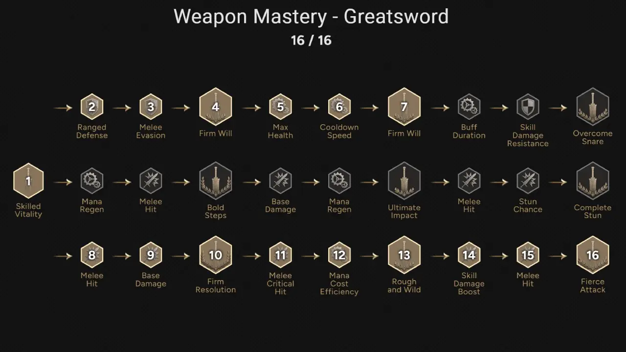 Throne and LIberty Tank Build Weapon Mastery Points Greatsword