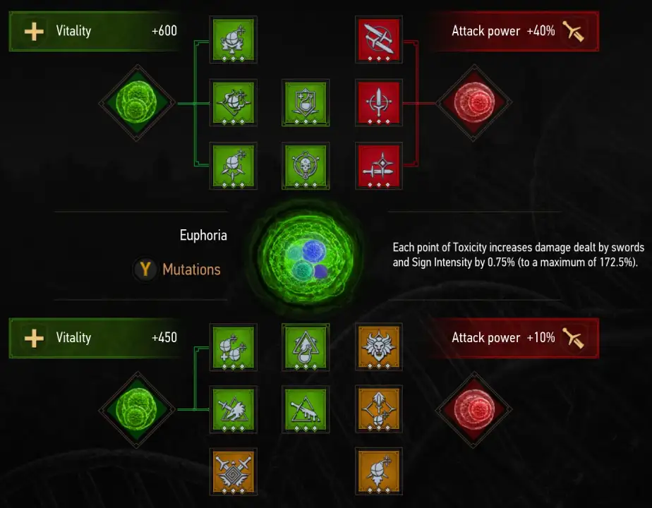 Witcher 3 Bomb Build Skills